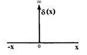 grafica de la funci&oacute;n delta de Dirac